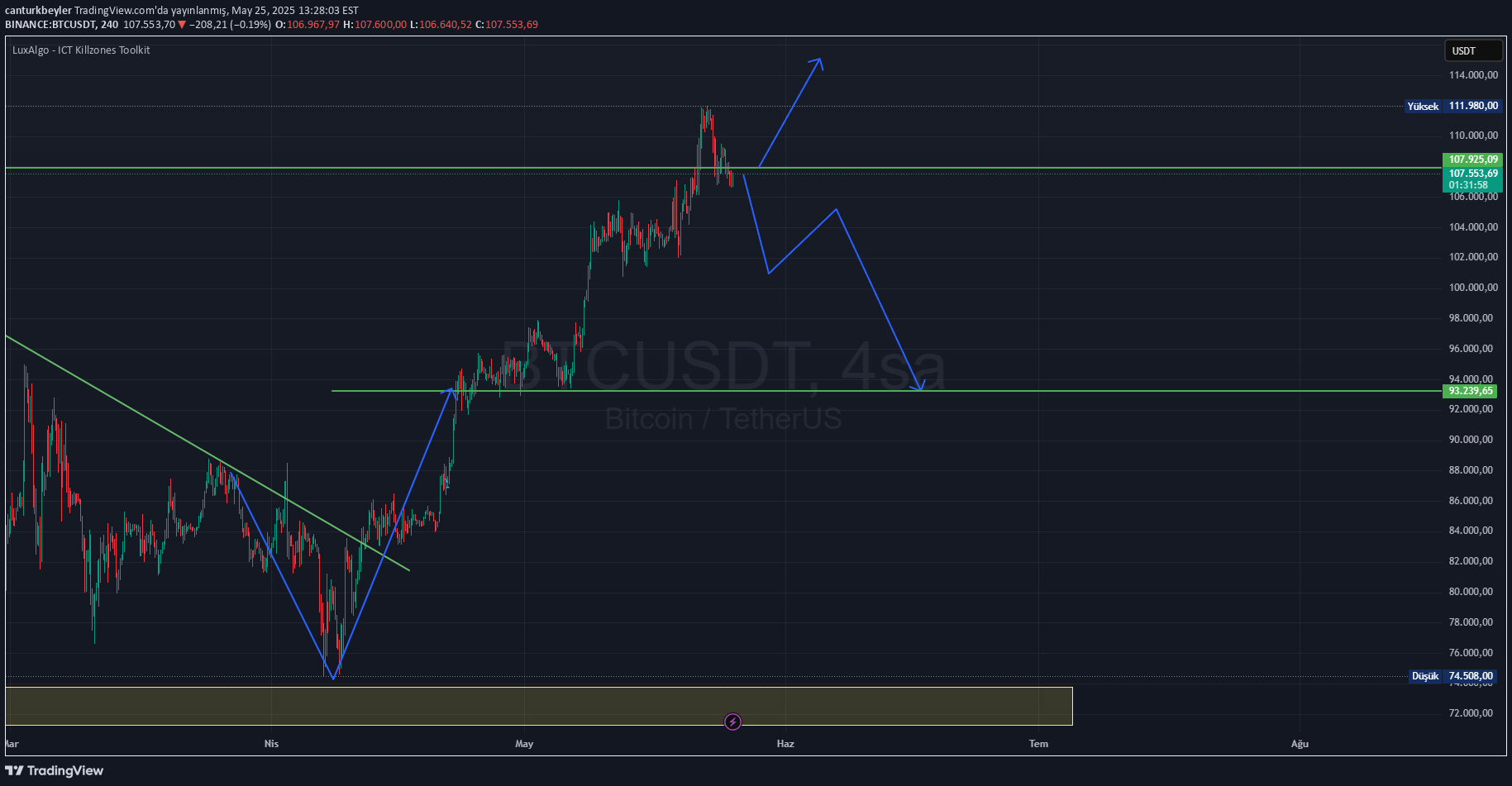 SellBTC،Technical،canturkbeyler