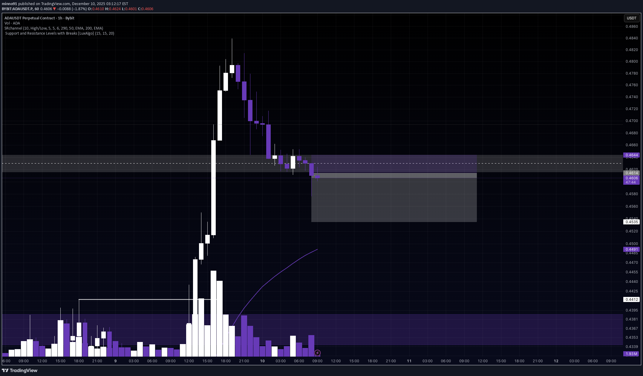 فروشADA،تکنیکال،minno91