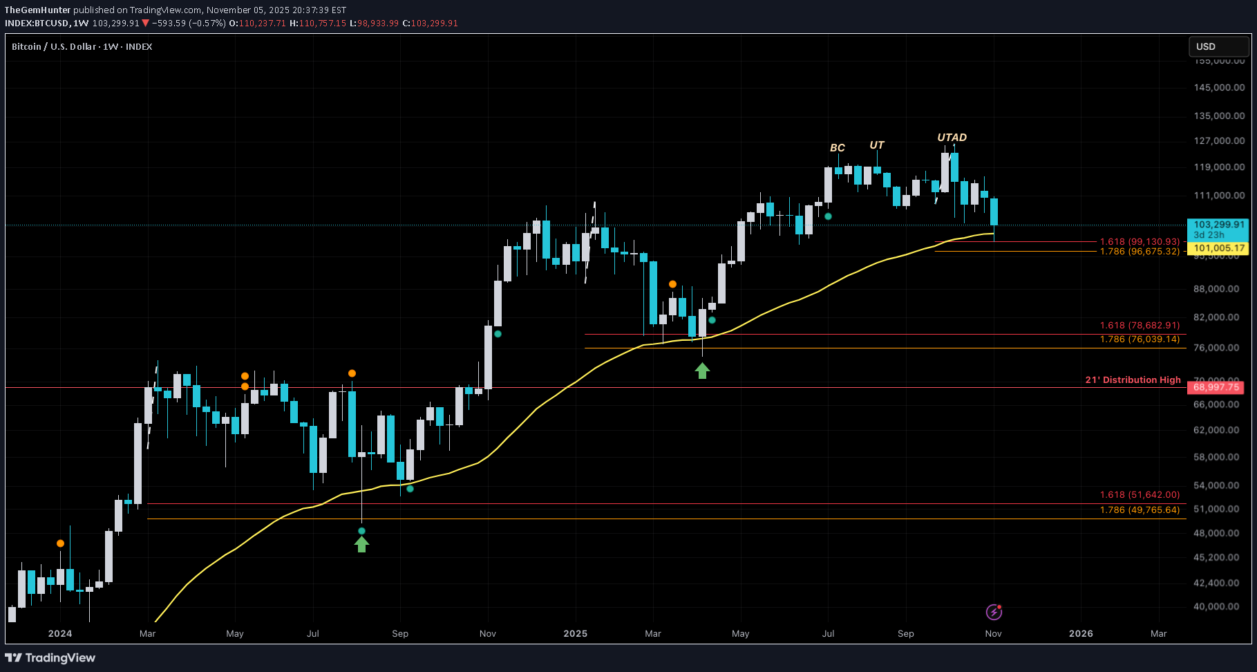 BTC،تکنیکال،TheGemHunter