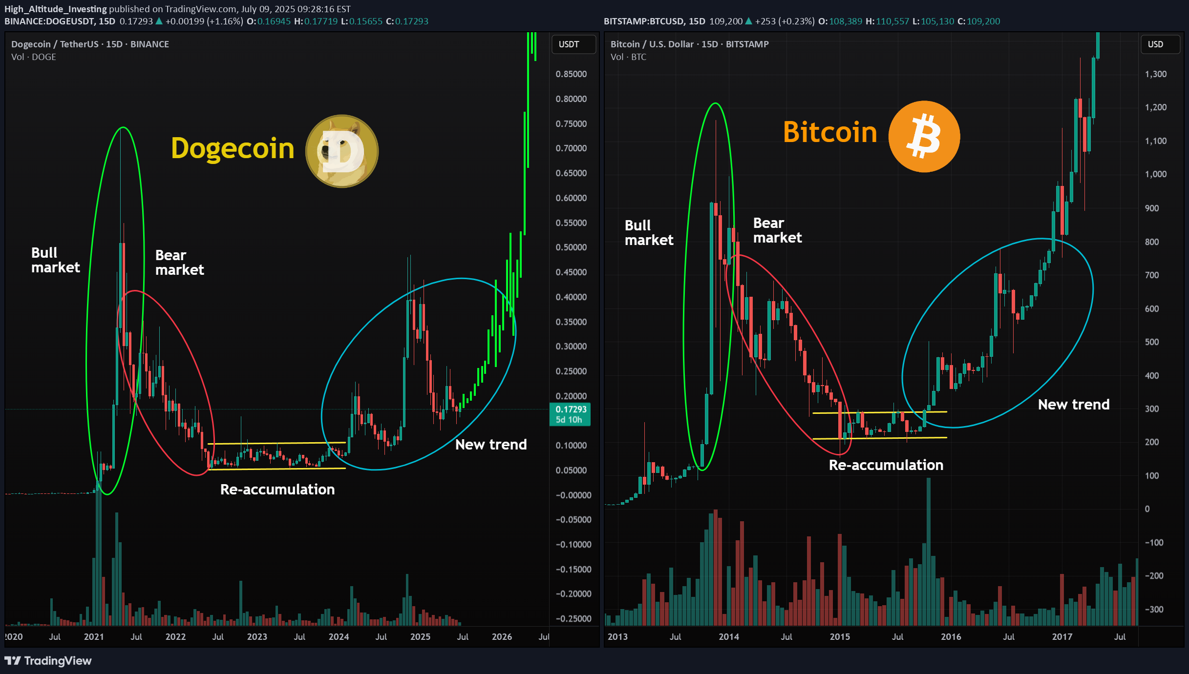 BuyDOGE،Technical،High_Altitude_Investing