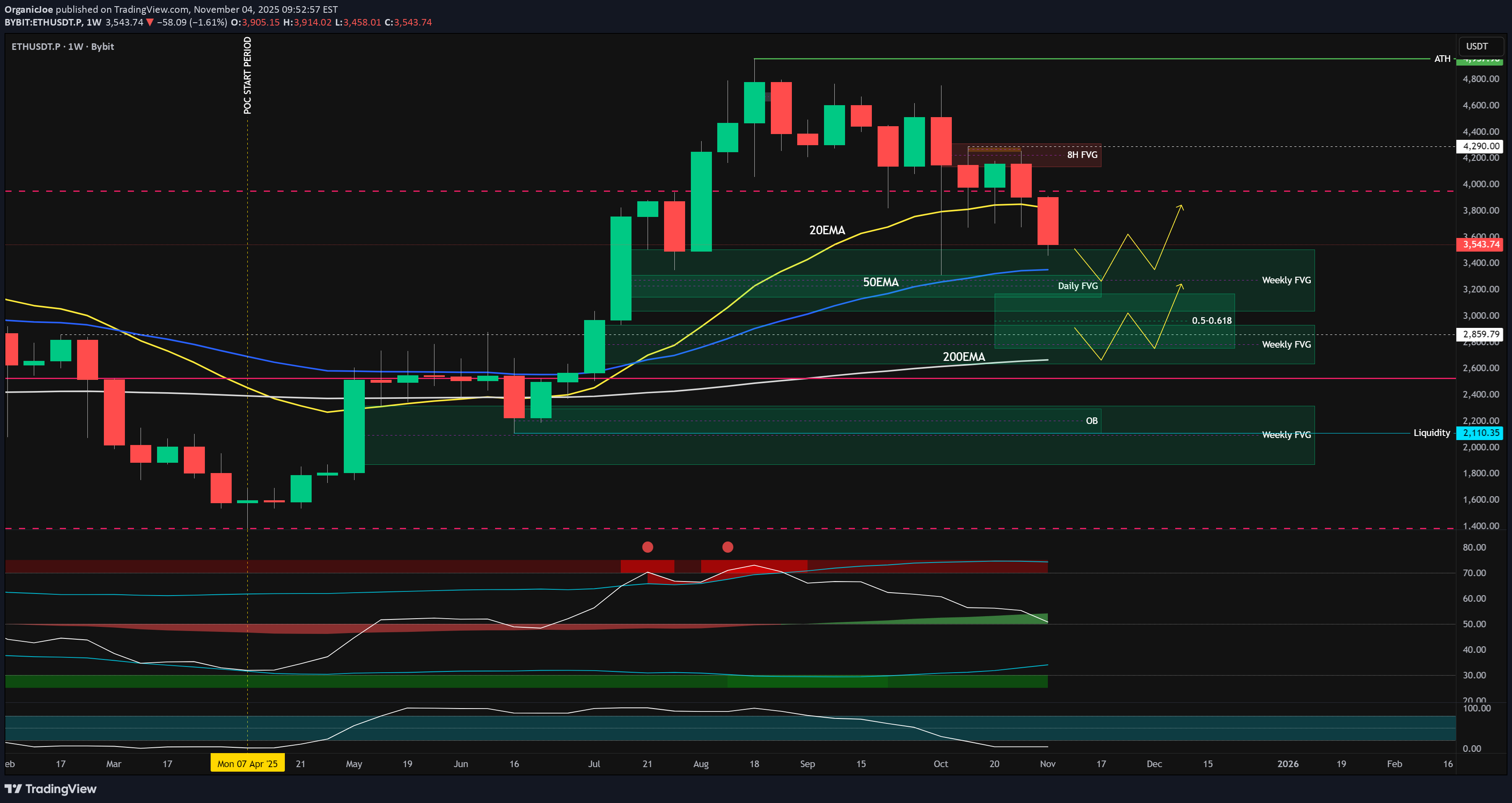 خریدETH،تکنیکال،OrganicJoe