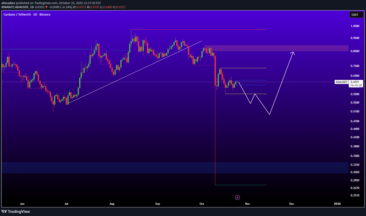 خریدADA،تکنیکال،ahmadarz