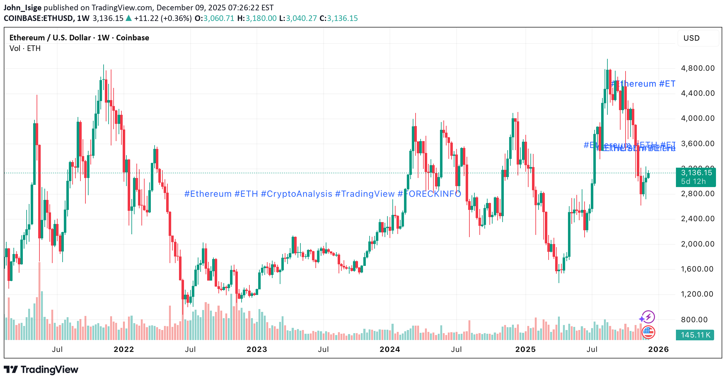 ETH،Technical،John_Isige