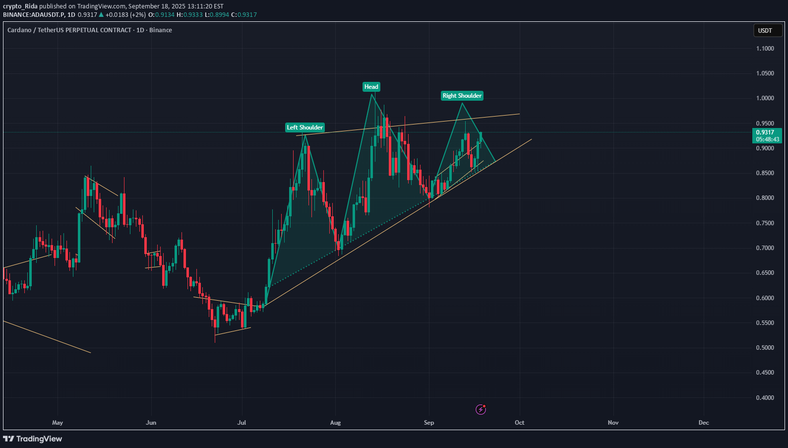 خریدADA،تکنیکال،crypto_Rida