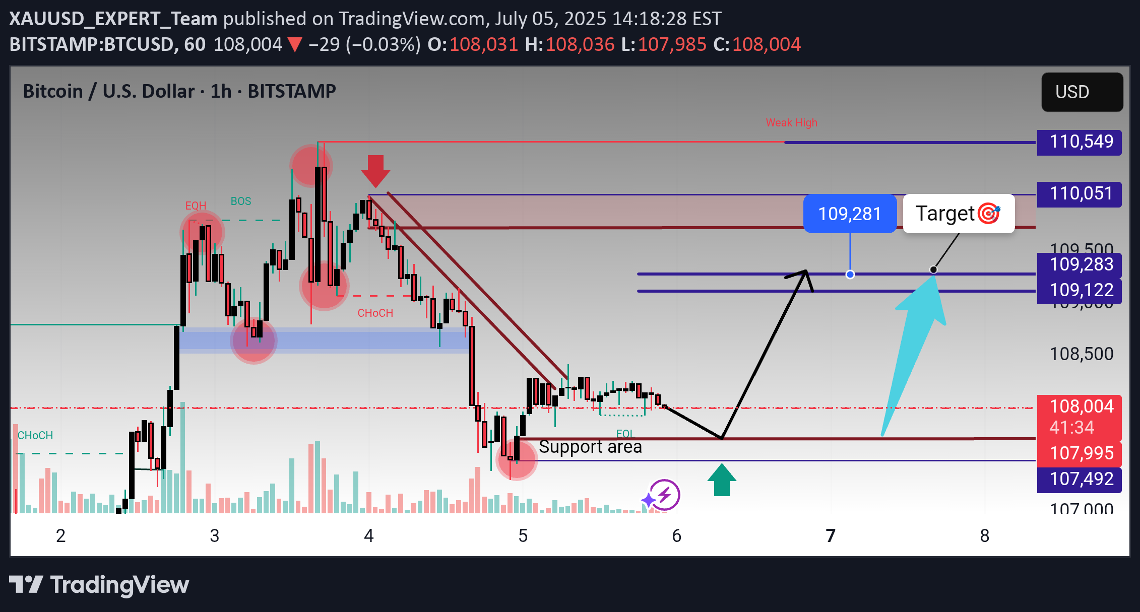 خریدBTC،تکنیکال،XAUUSD_EXPERT_Team