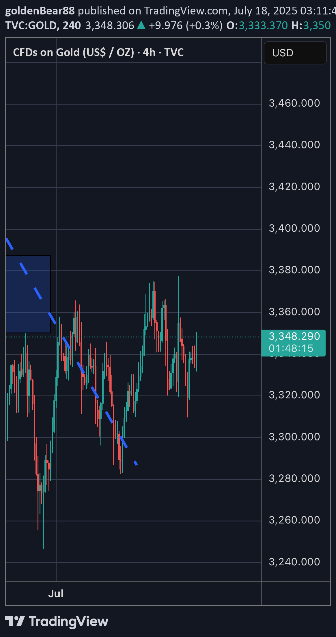 BuyPAXG،Technical،goldenBear88