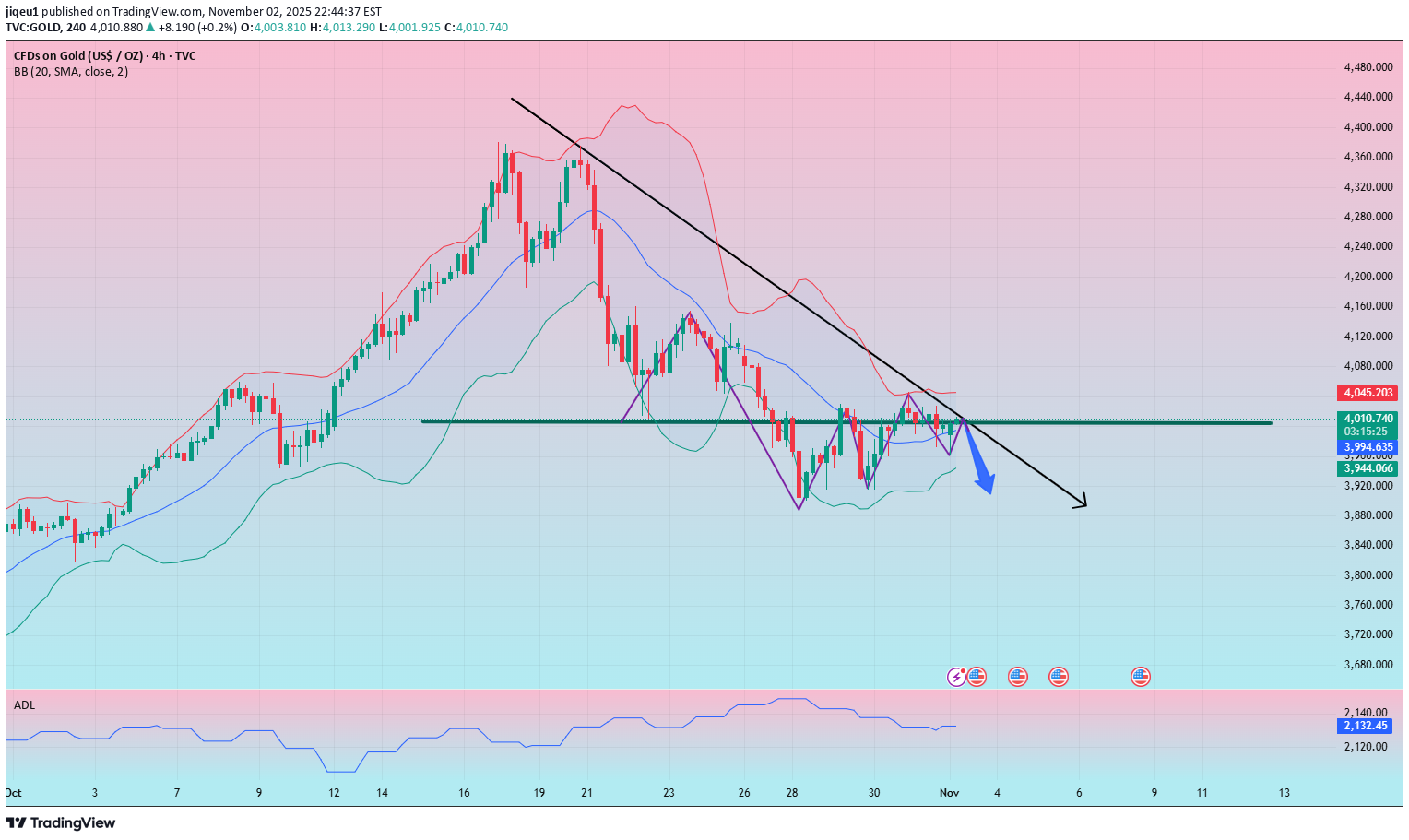 فروشPAXG،تکنیکال،jiqeu1