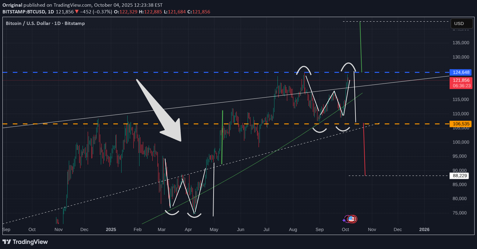 BTC،تکنیکال،Orriginal