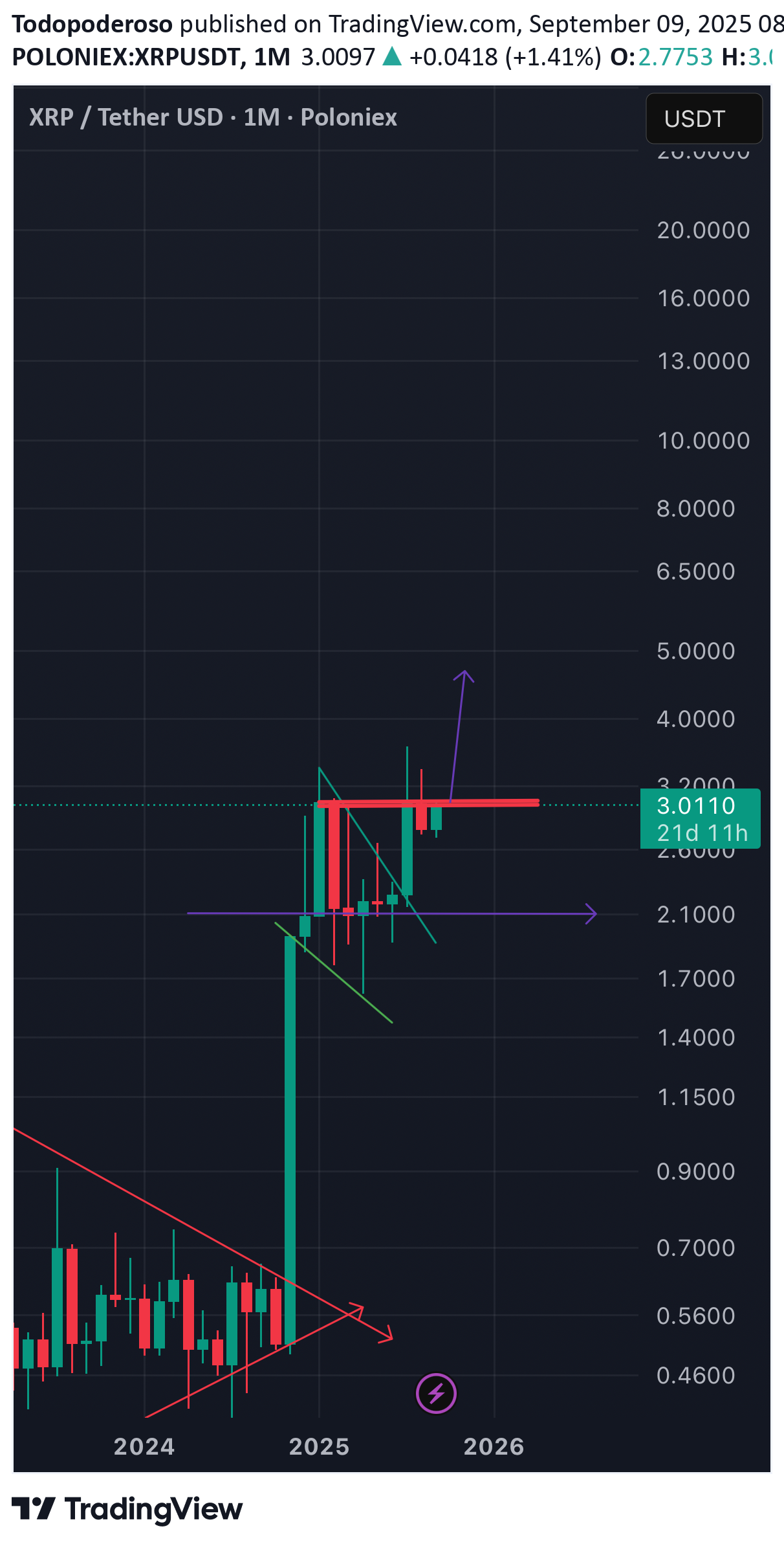 خریدXRP،تکنیکال،Todopoderoso