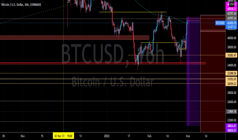 فروشBTC،تکنیکال،drich876