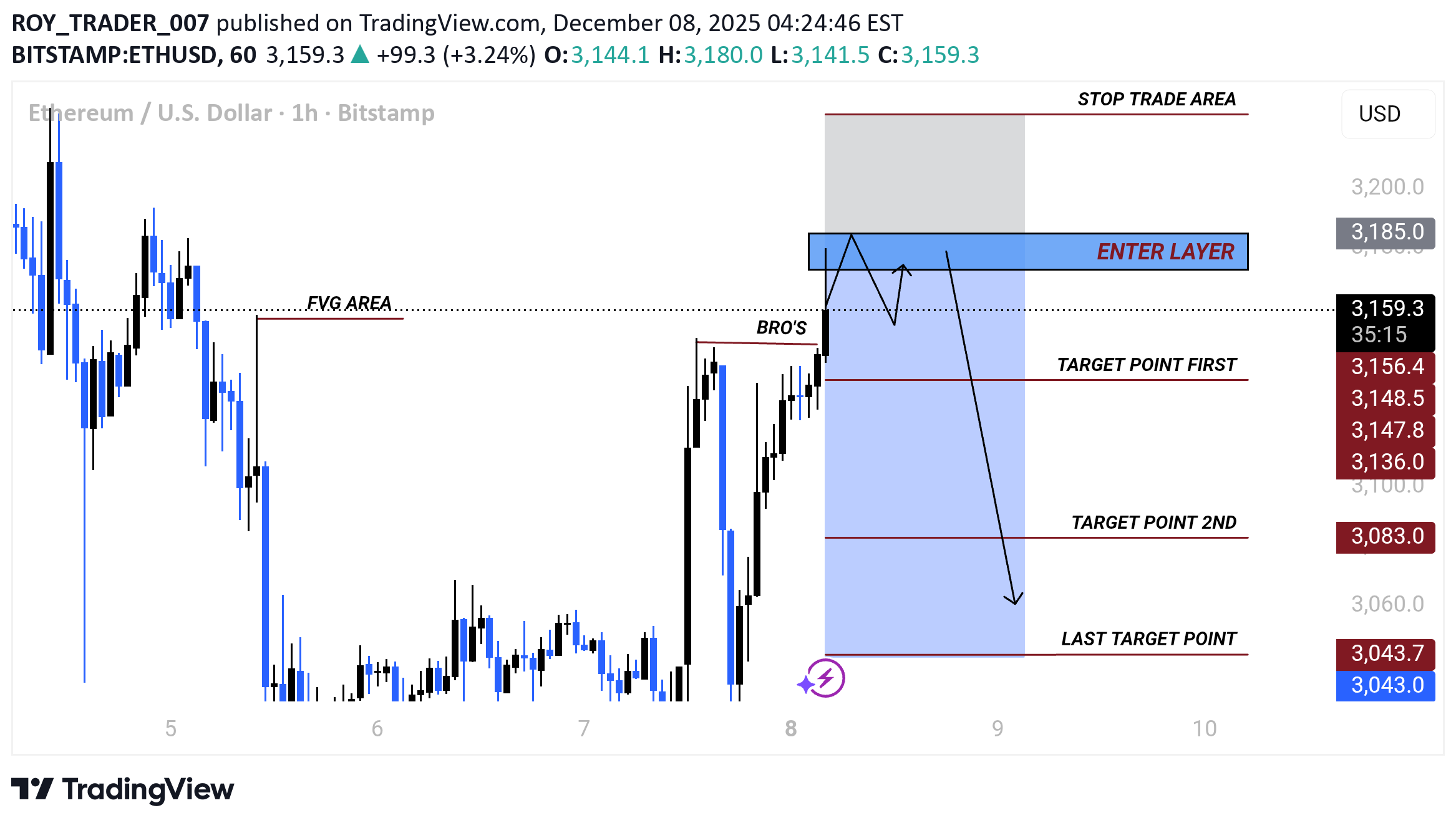 فروشETH،تکنیکال،ROY_TRADER_007
