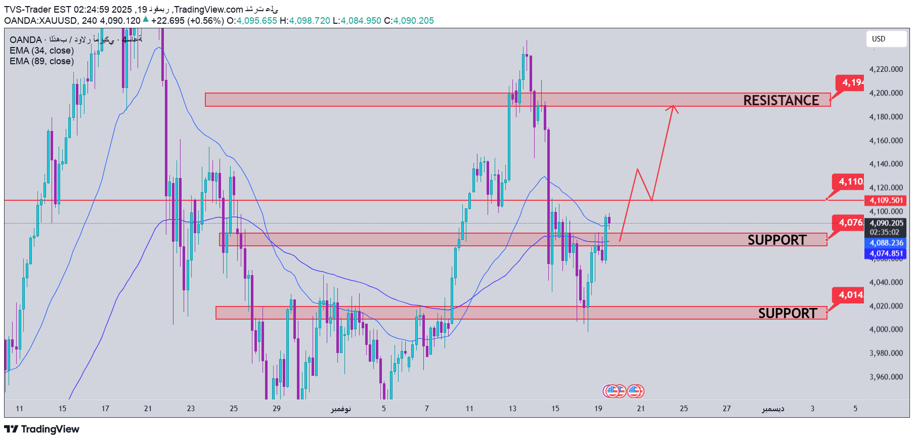 PAXG،Technical،TVS-Trader