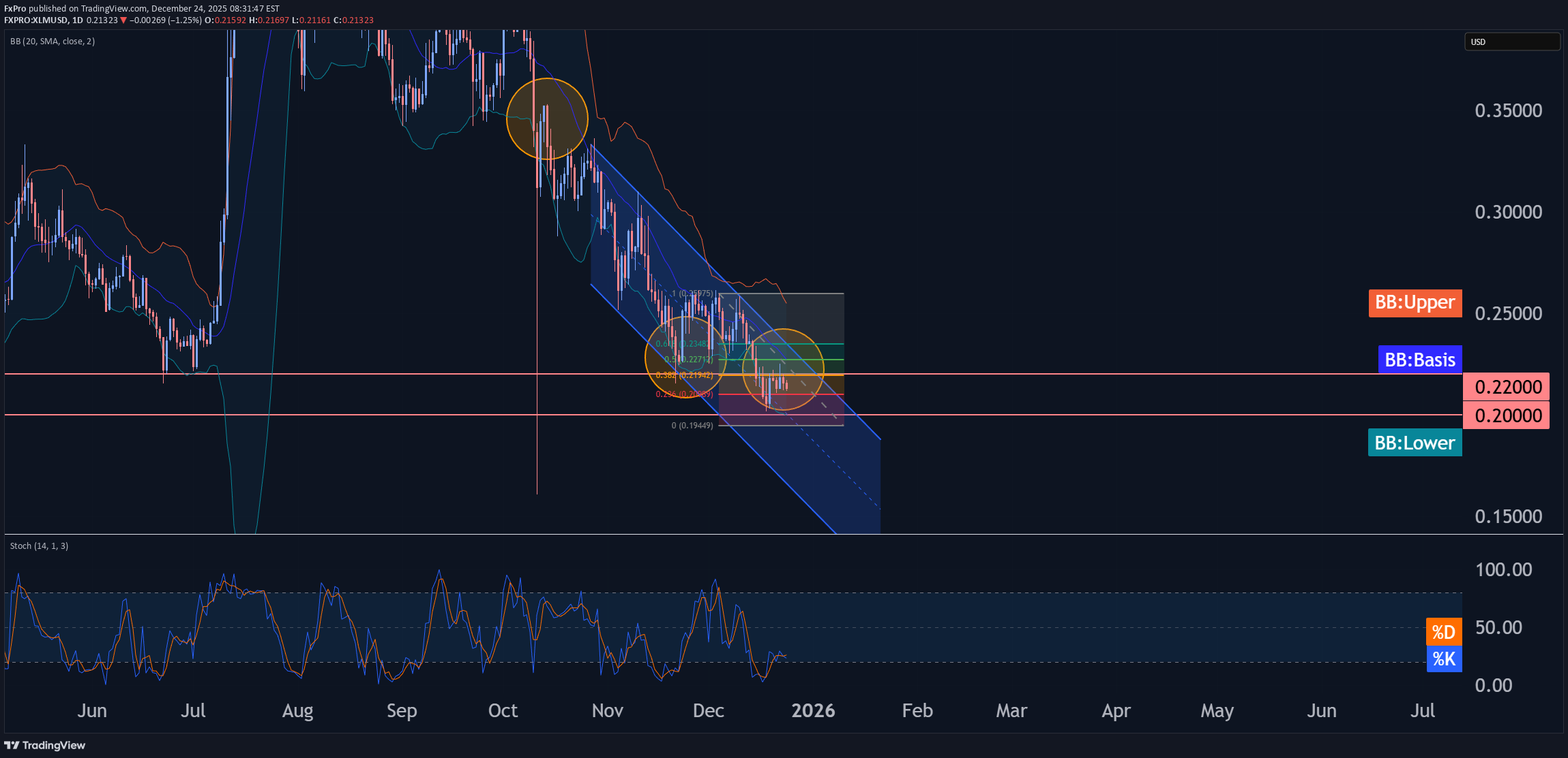 Sell،Technical،FxPro
