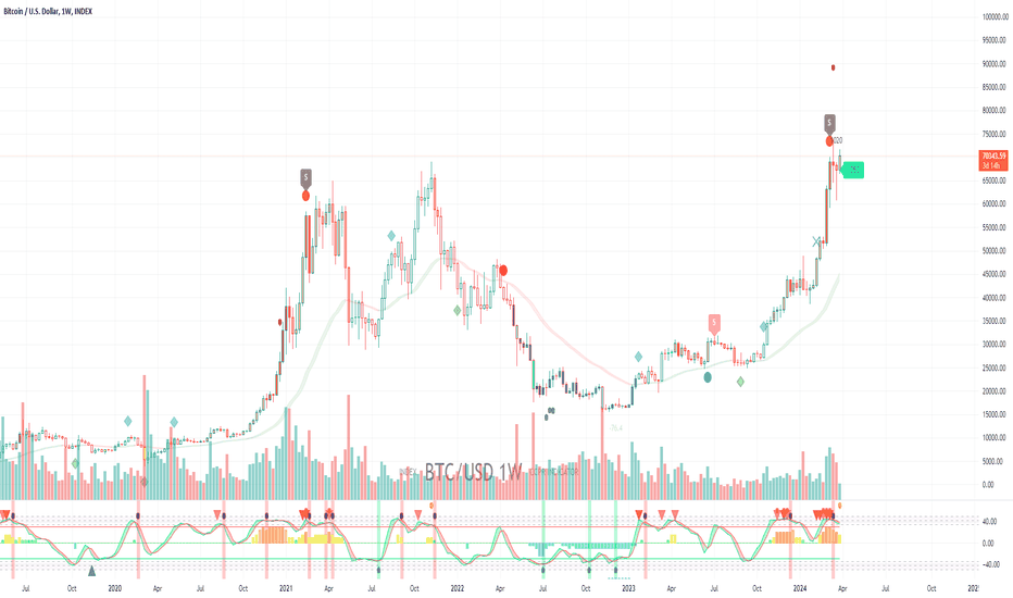 BTC،تکنیکال،Ivan_Olyanskiy