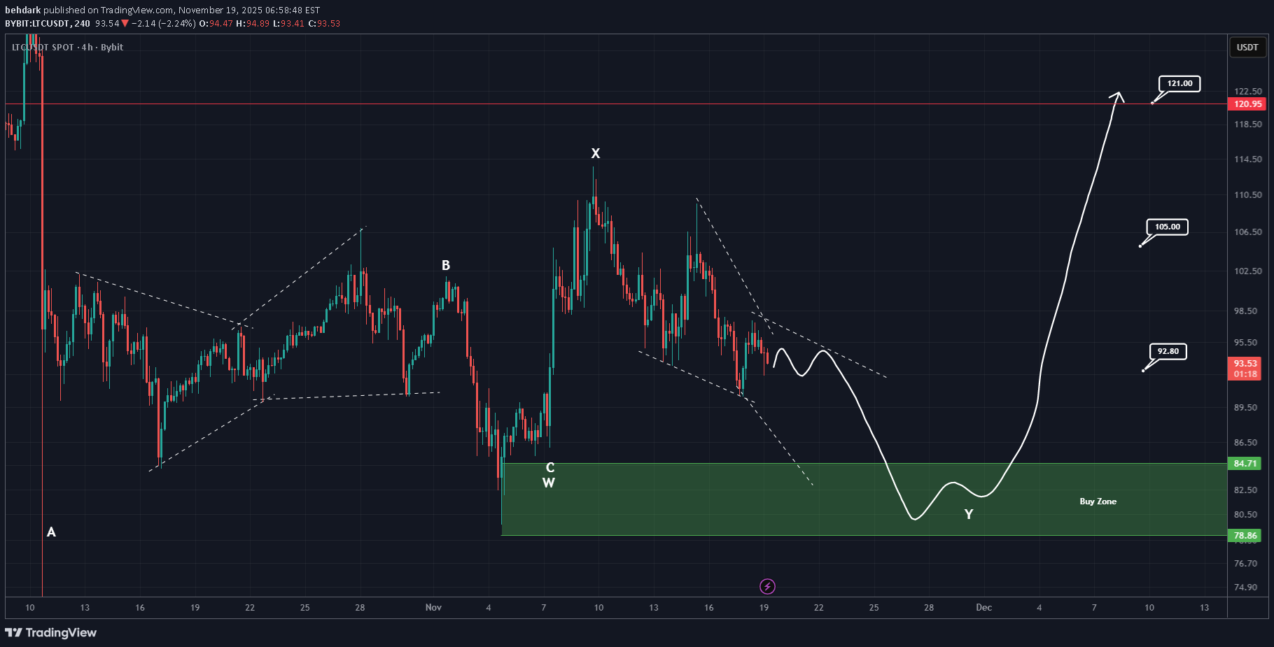 LTC،التحليل الفني،behdark