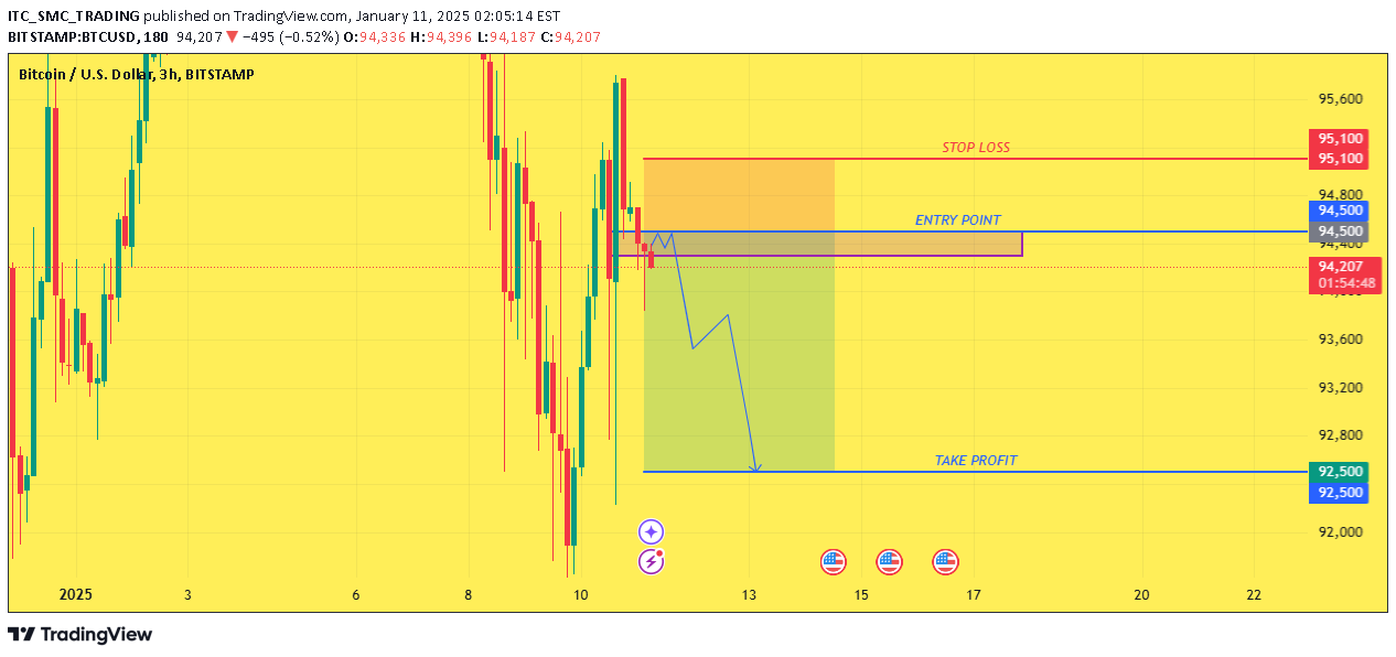 فروشBTC،تکنیکال،ITC_SMC_TRADING