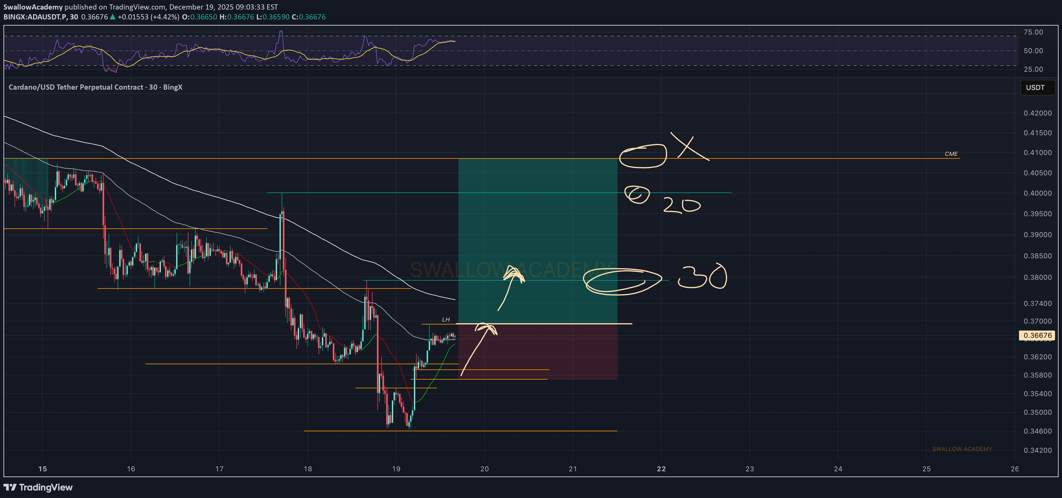 شراء،التحليل الفني،SwallowAcademy