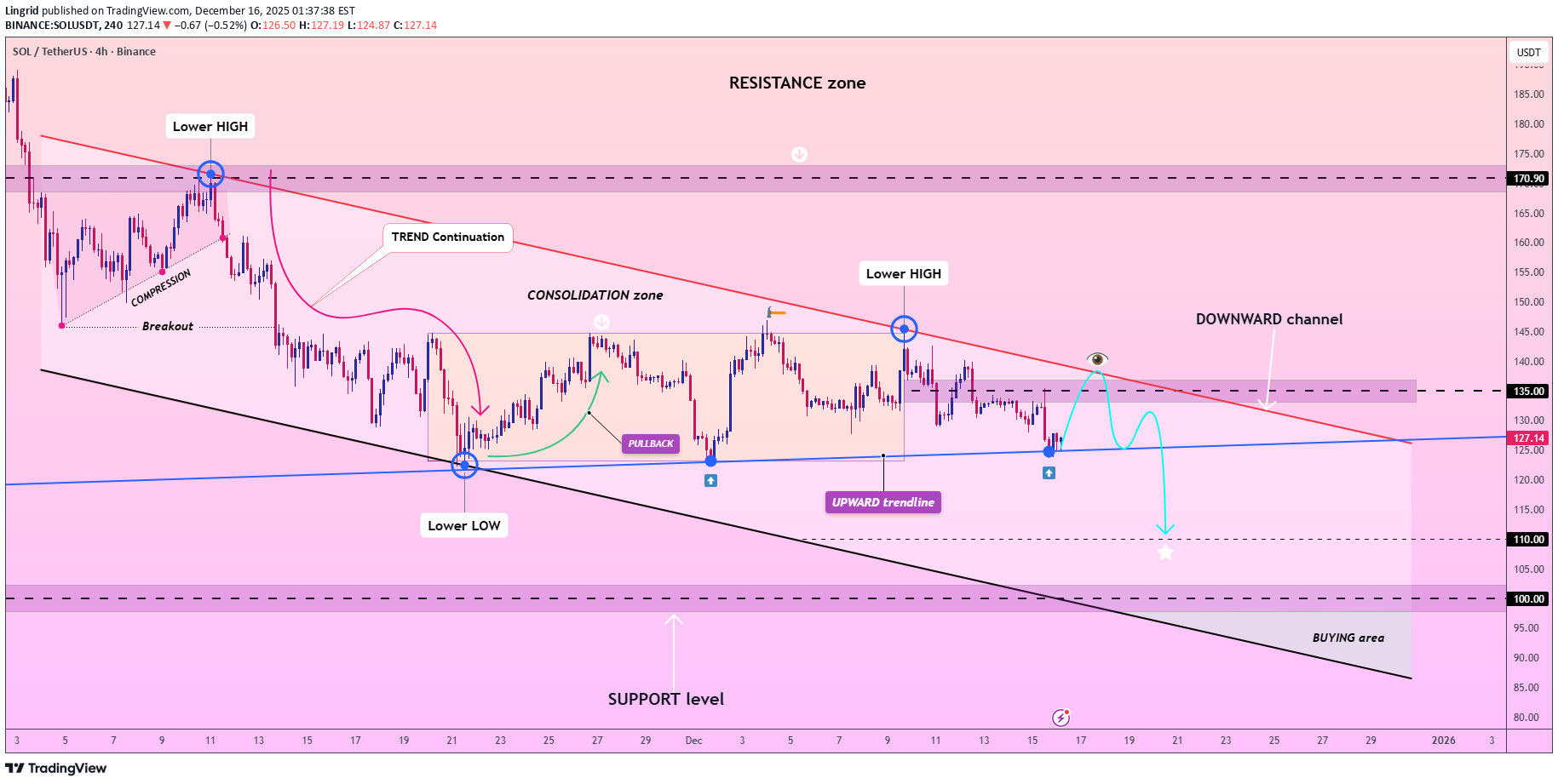 Sell،Technical،Lingrid