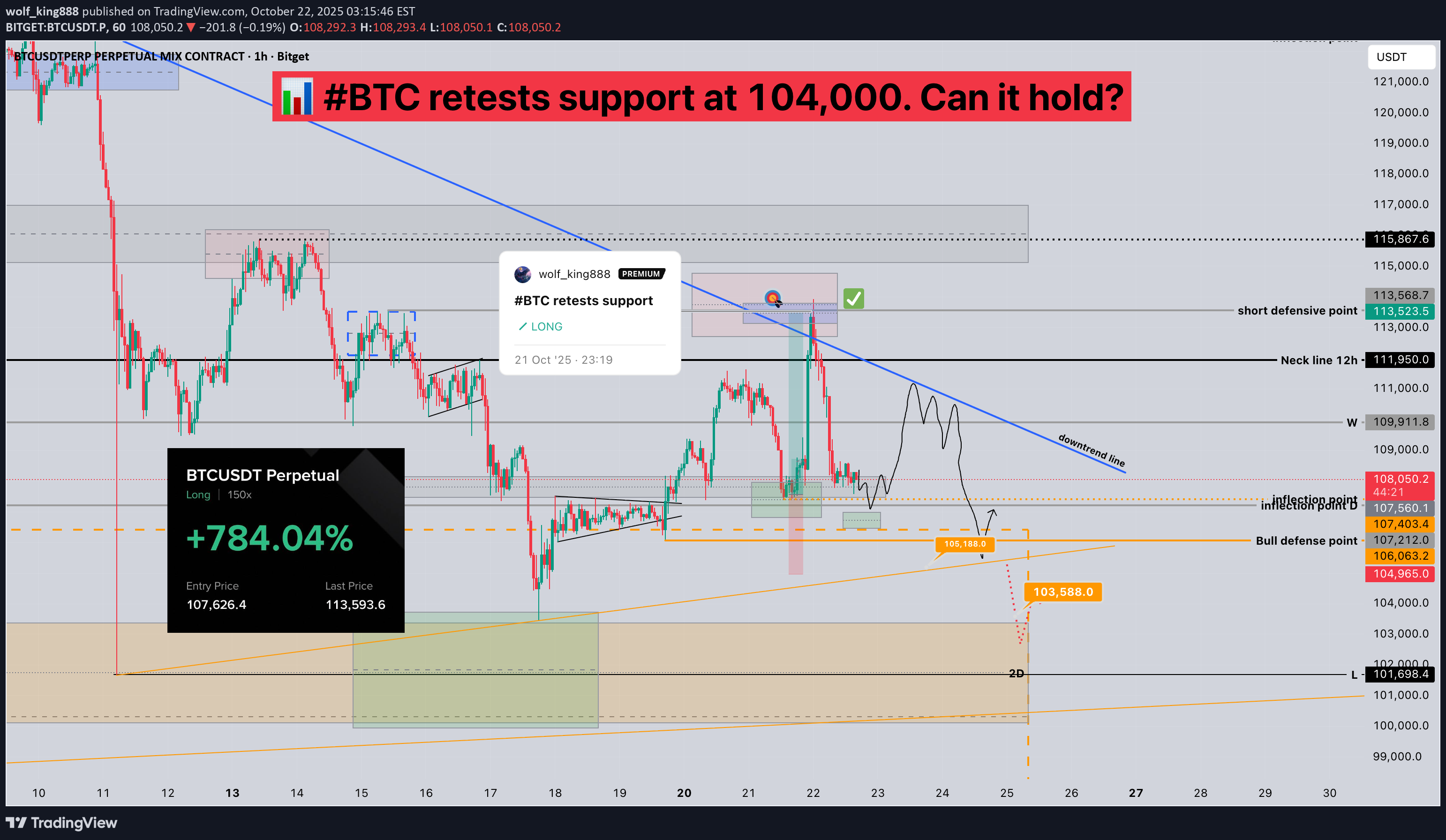 خریدBTC،تکنیکال،wolf_king888