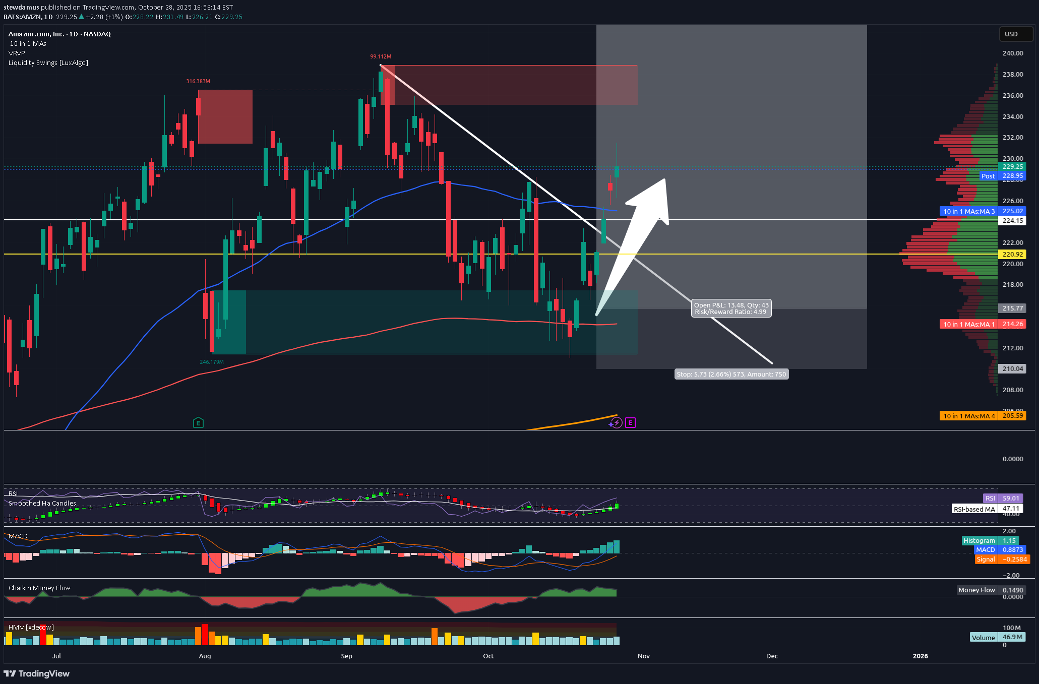 خریدAMZNX،تکنیکال،stewdamus