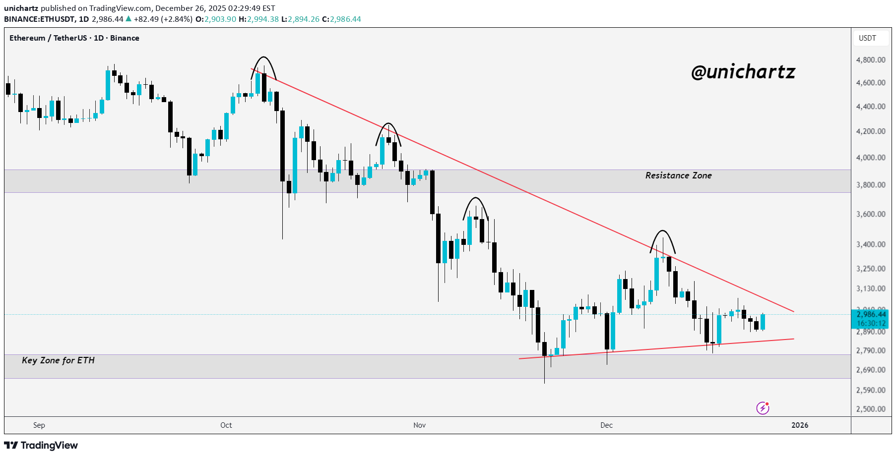ETH،التحليل الفني،unichartz