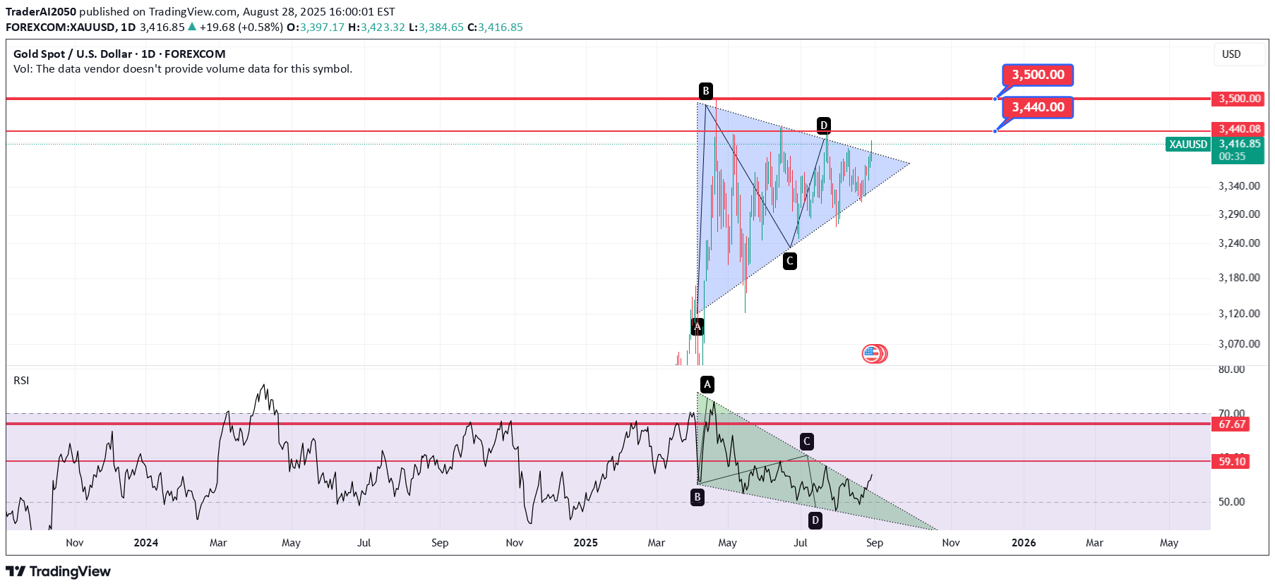 PAXG،تکنیکال،TraderAI2050