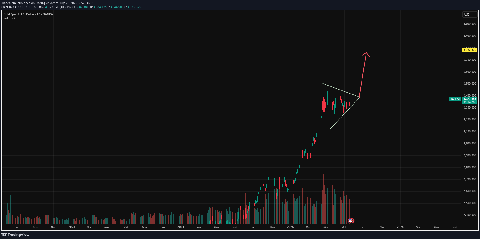 PAXG،Technical،Tradeaione