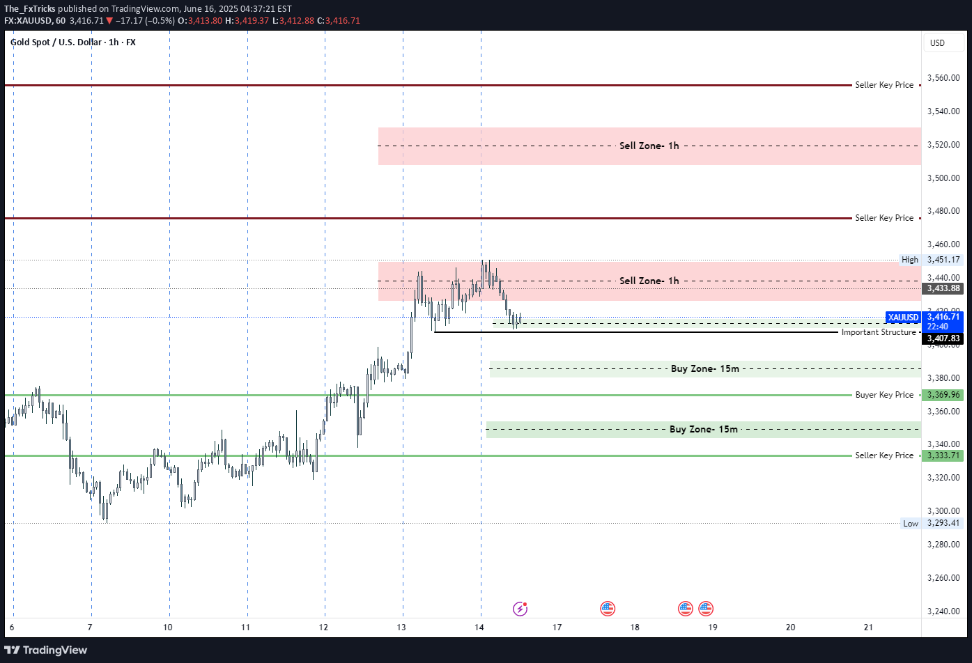 PAXG،تکنیکال،The_FxTricks