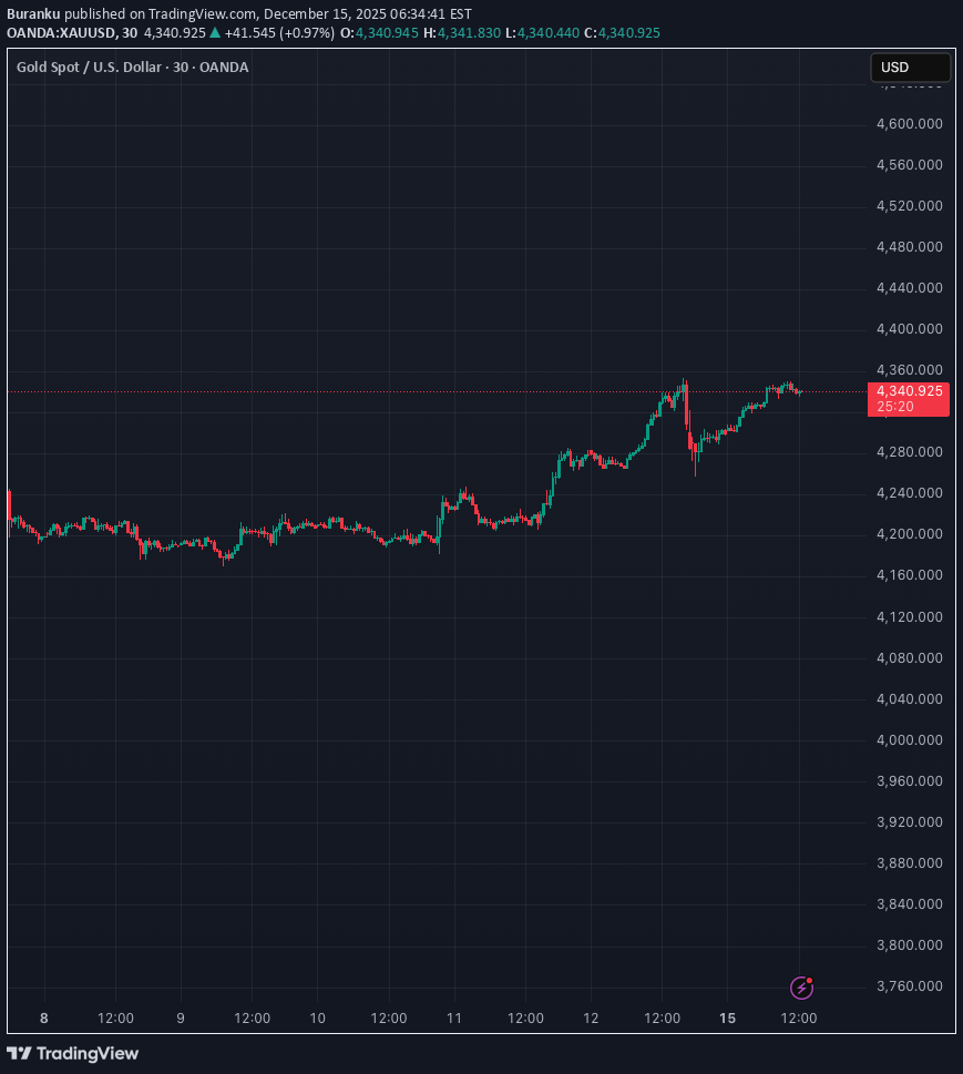 PAXG،Technical،Buranku