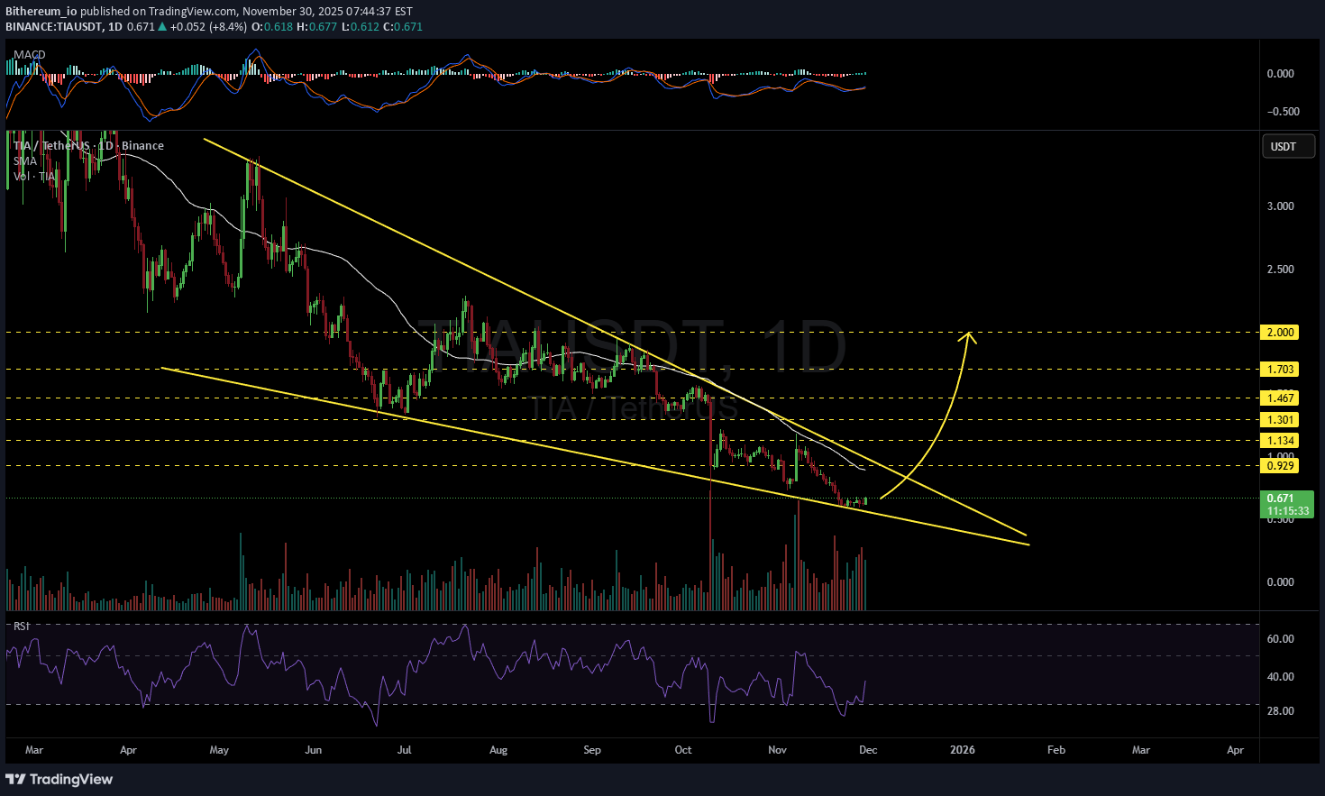 TIA،Technical،Bithereum_io