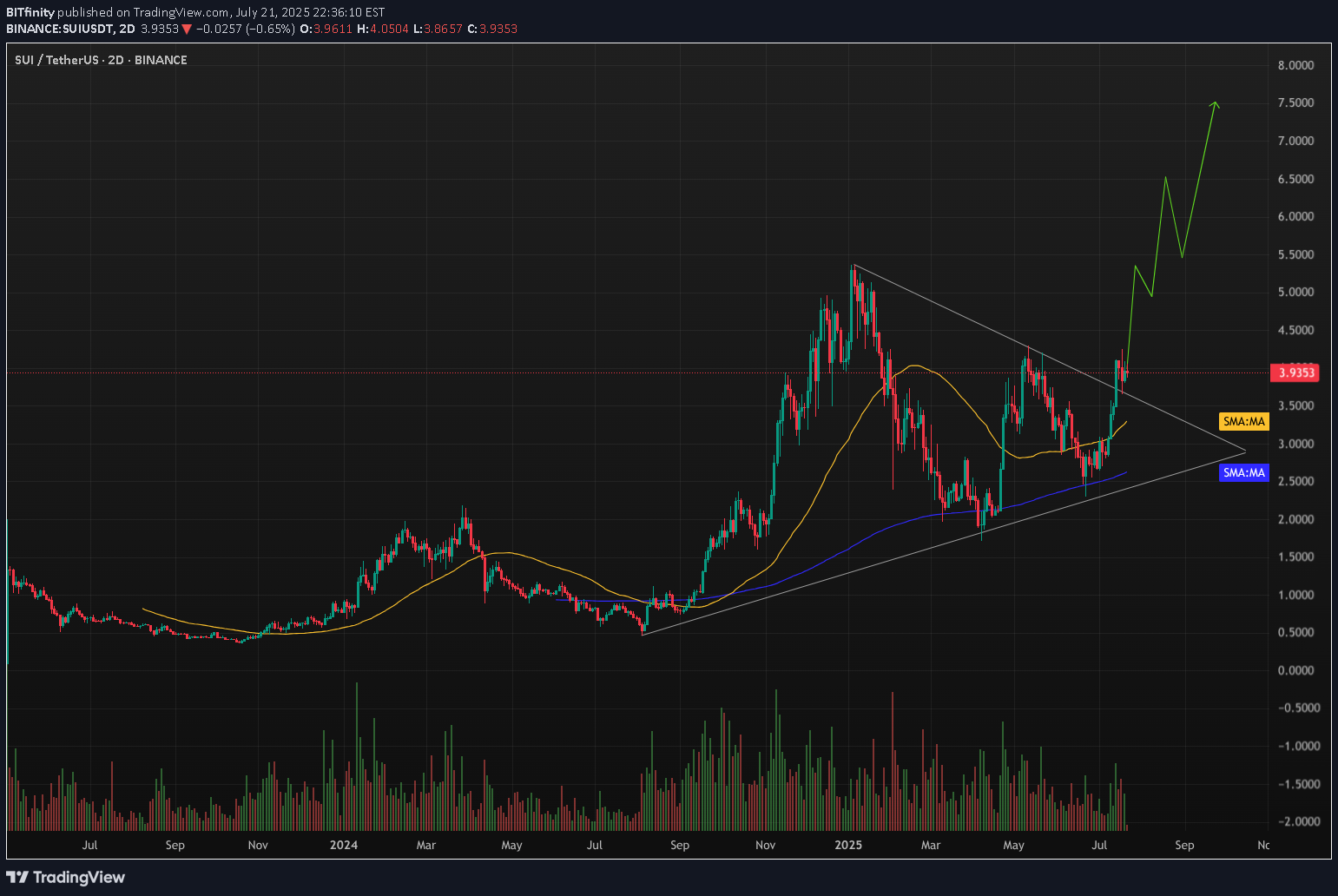 خریدSUI،تکنیکال،BITfinity