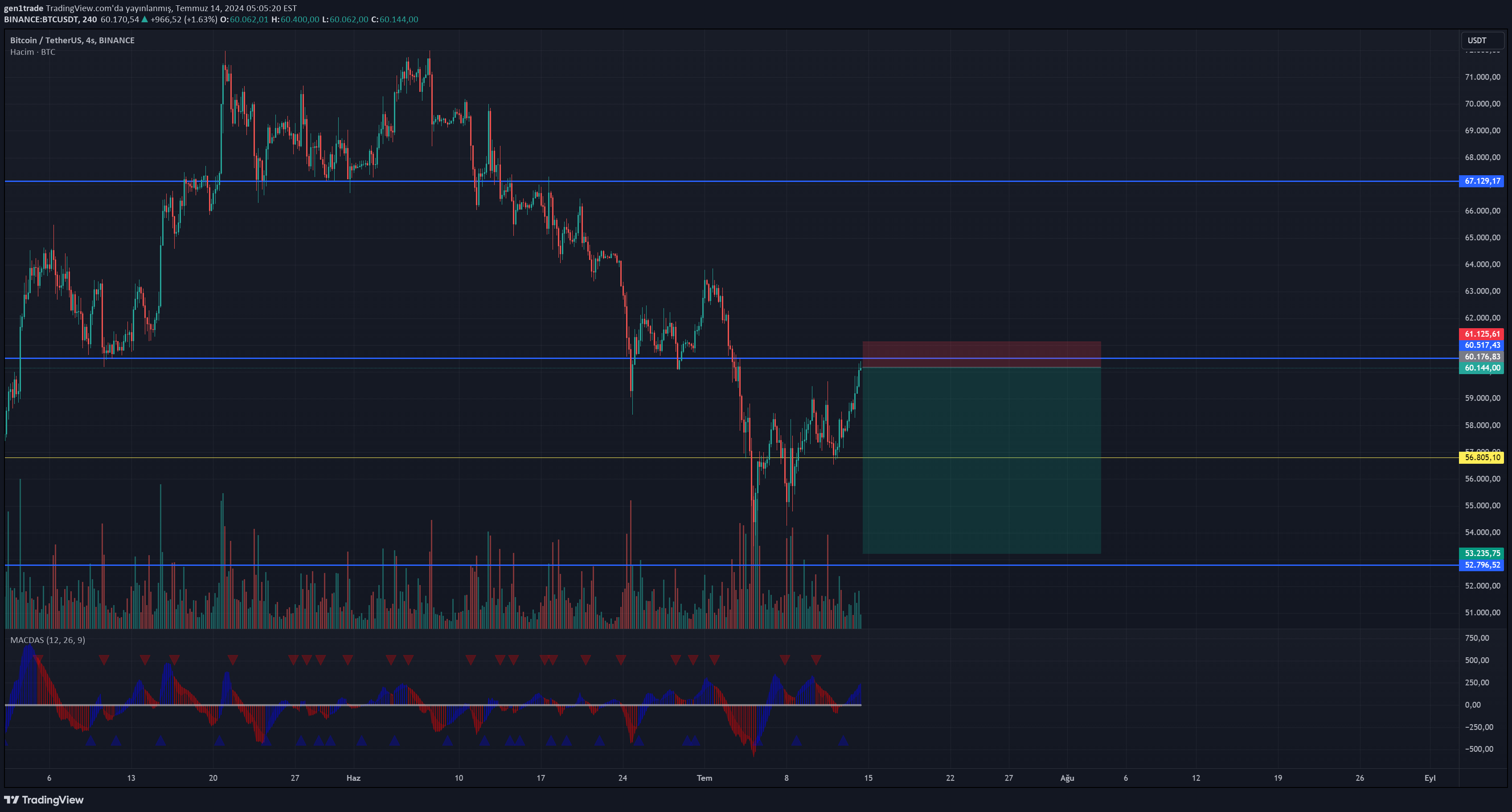 فروشBTC،تکنیکال،gen1trade