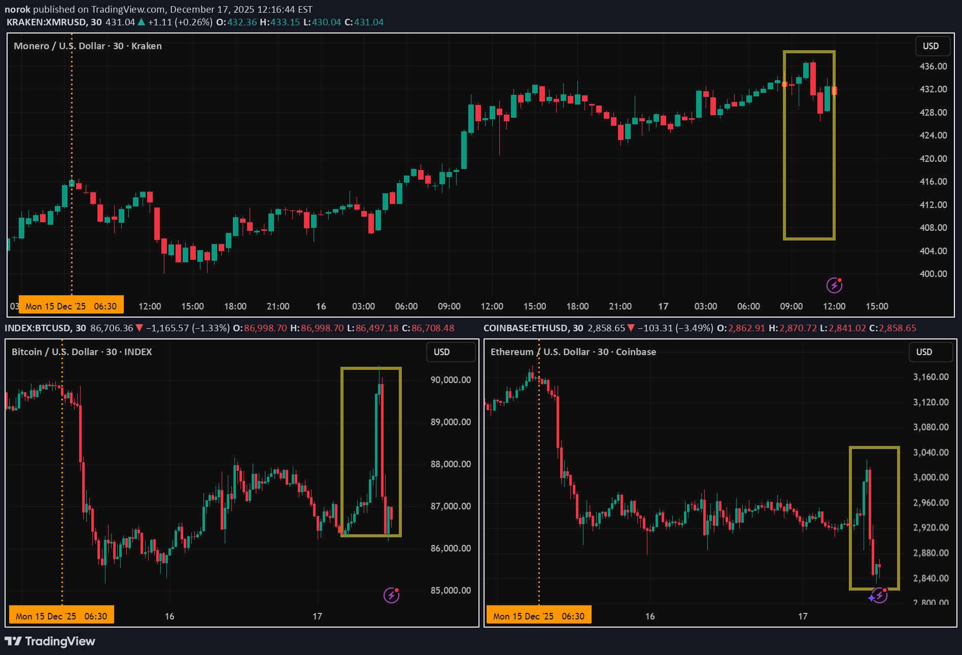 خریدXMR،تکنیکال،norok