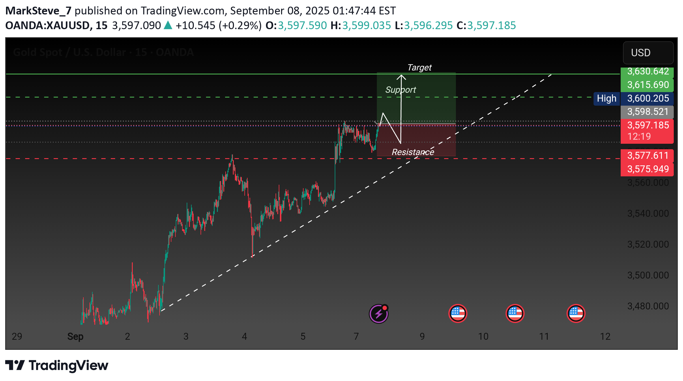فروشPAXG،تکنیکال،MarkSteve_7
