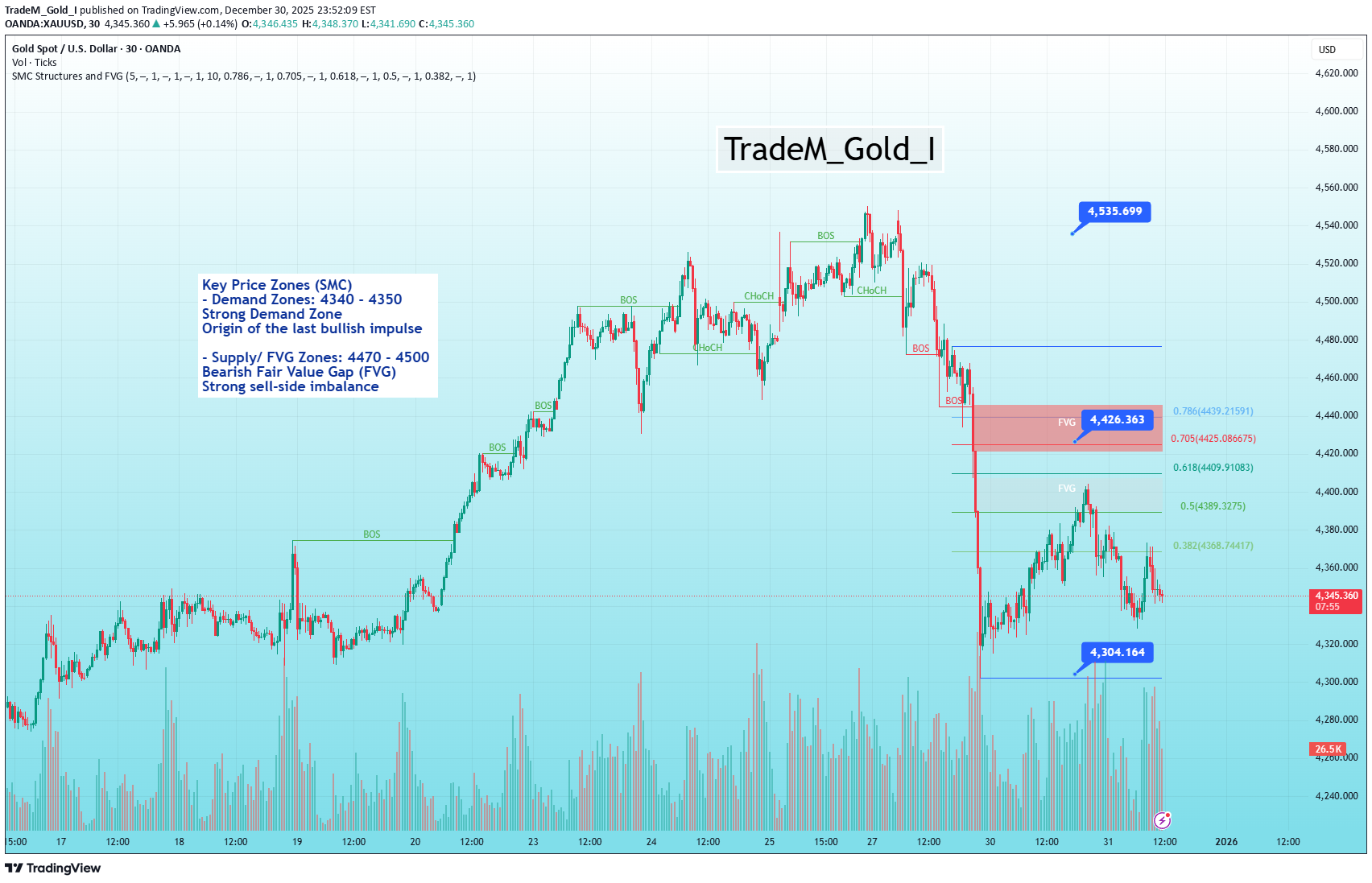 PAXG،Teknik،TradeM_Gold_I
