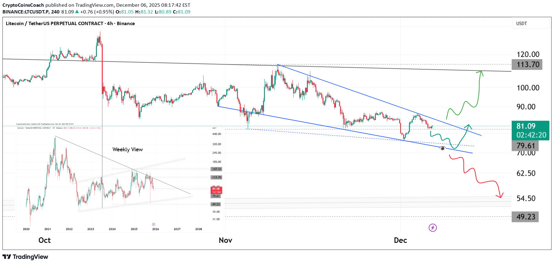LTC،Technical،CryptoCoinsCoach