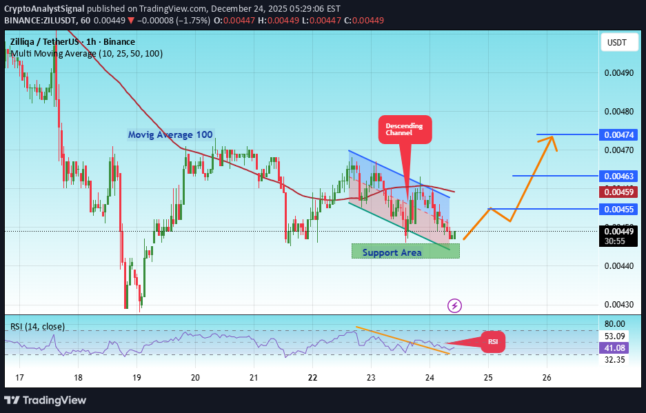 شراءZIL،التحليل الفني،CryptoAnalystSignal
