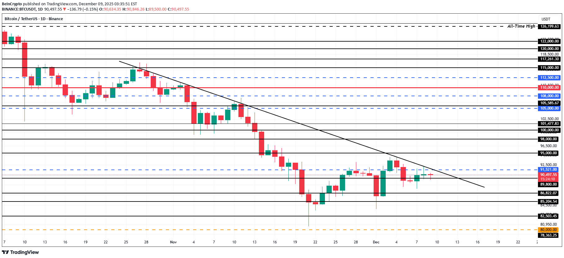 BTC،التحليل الفني،BeInCrypto