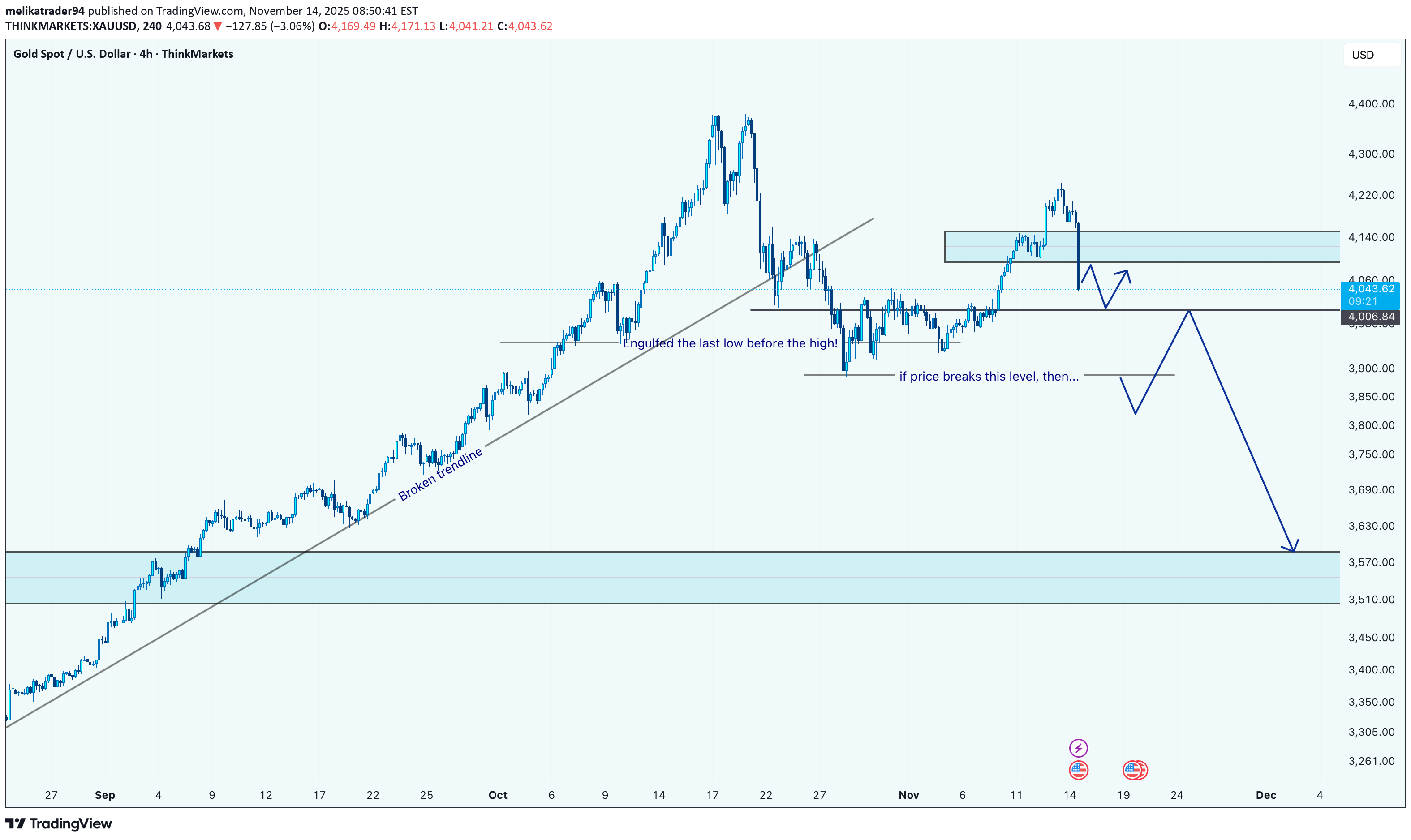 PAXG،التحليل الفني،melikatrader94