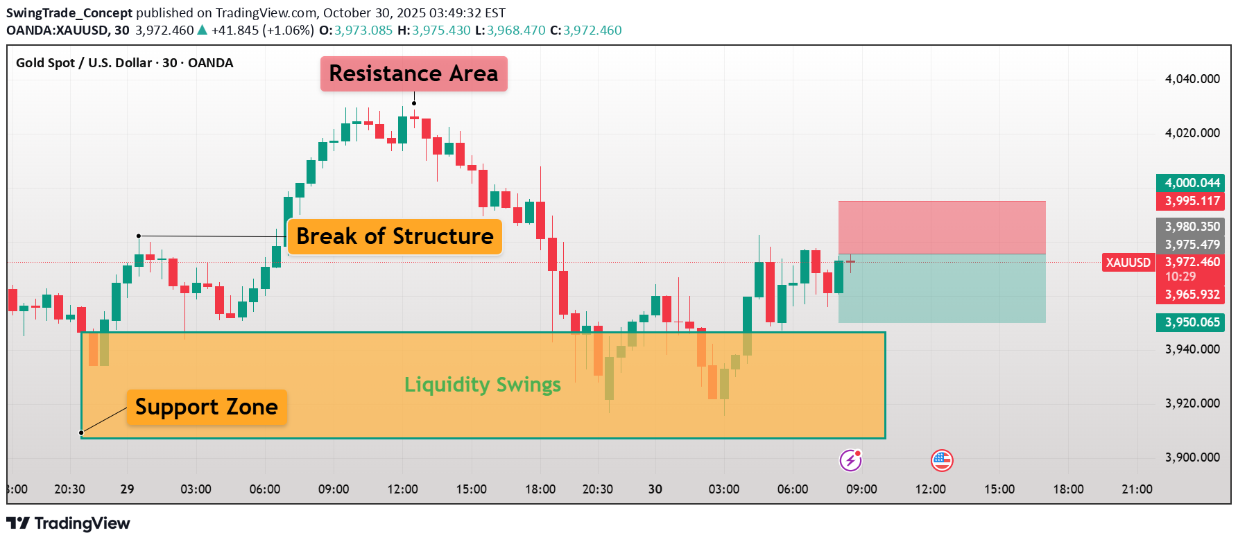 SellPAXG،Technical،SwingTrade_Concept