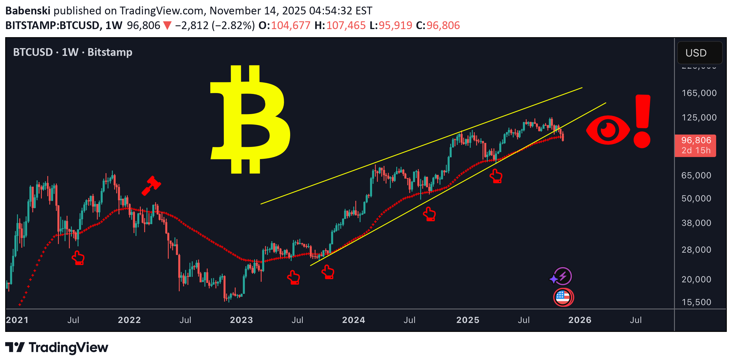 فروشBTC،تکنیکال،Babenski