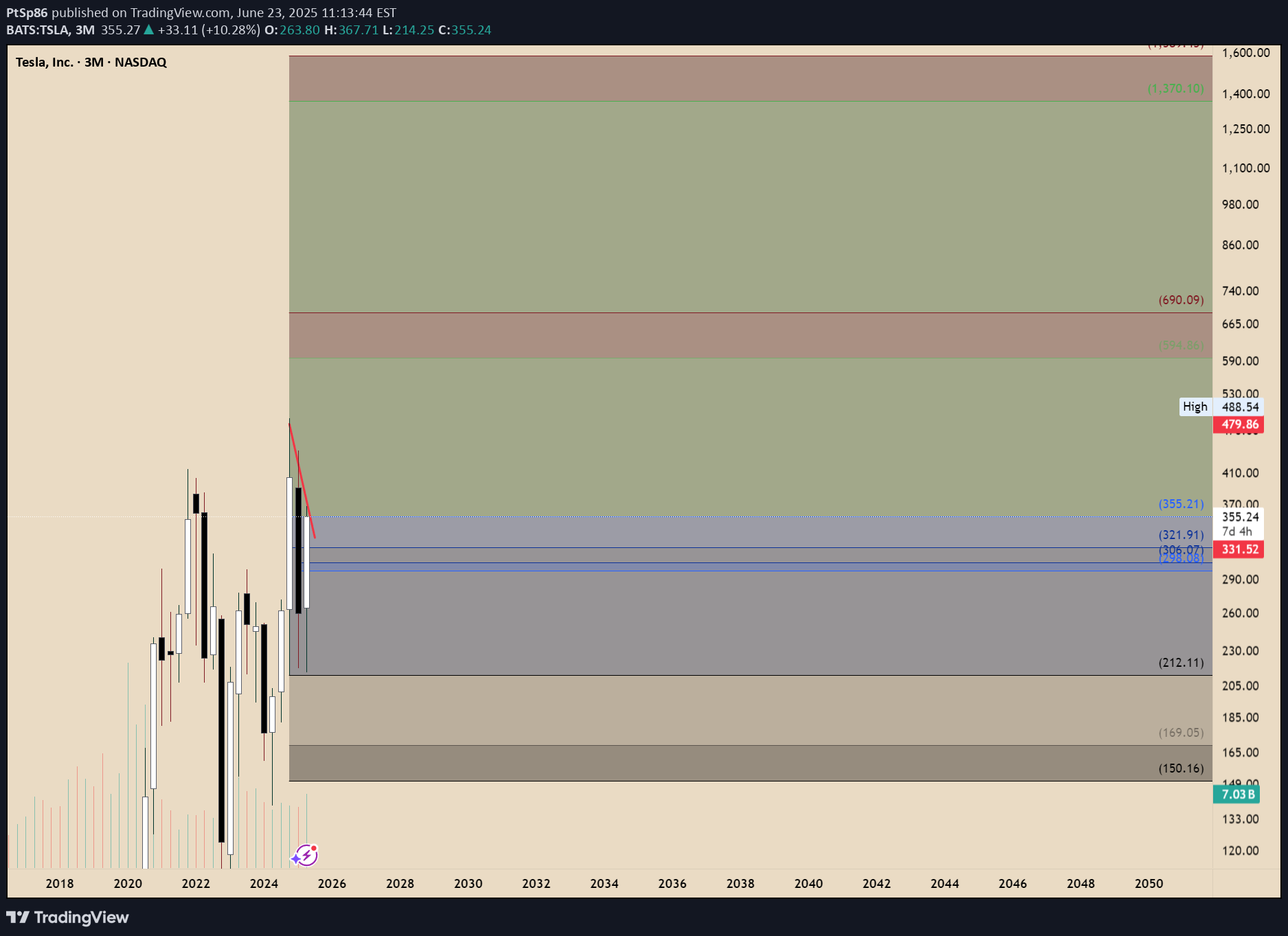 BuyTSLAX،Technical،PtSp86