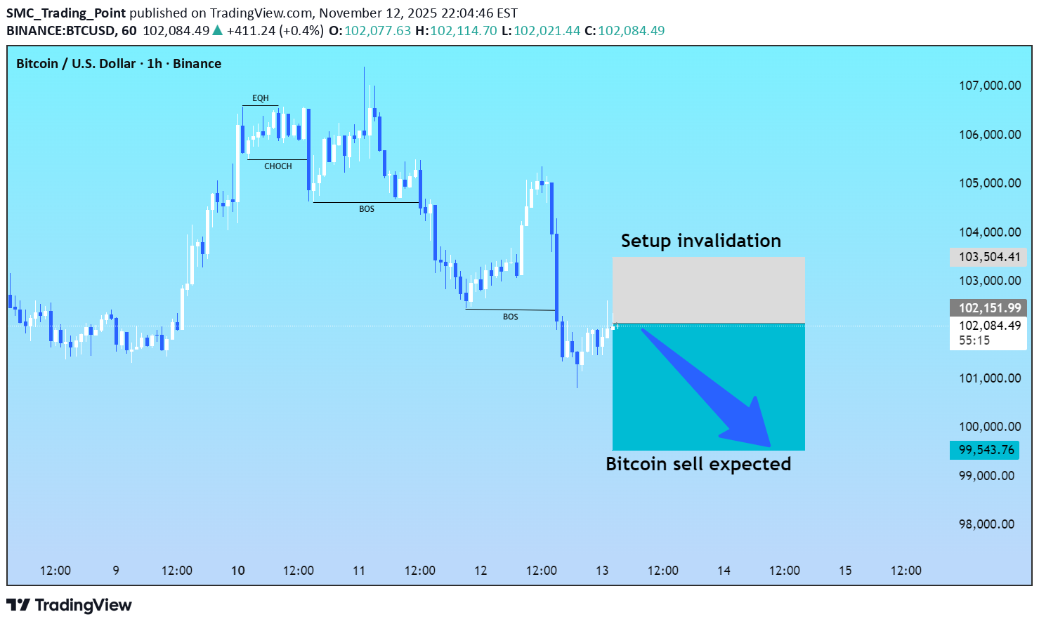 İndirimBTC،Teknik،SMC_Trading_Point