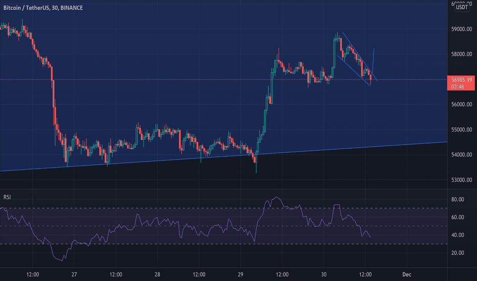 خریدBTC،تکنیکال،RajonCrondo