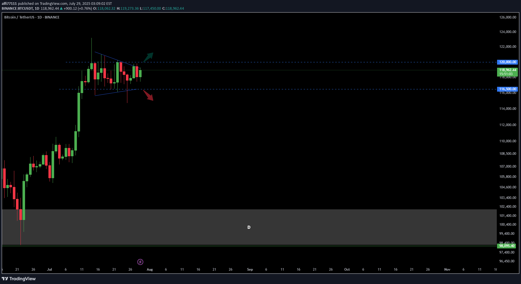 BTC،تکنیکال،alfi77111