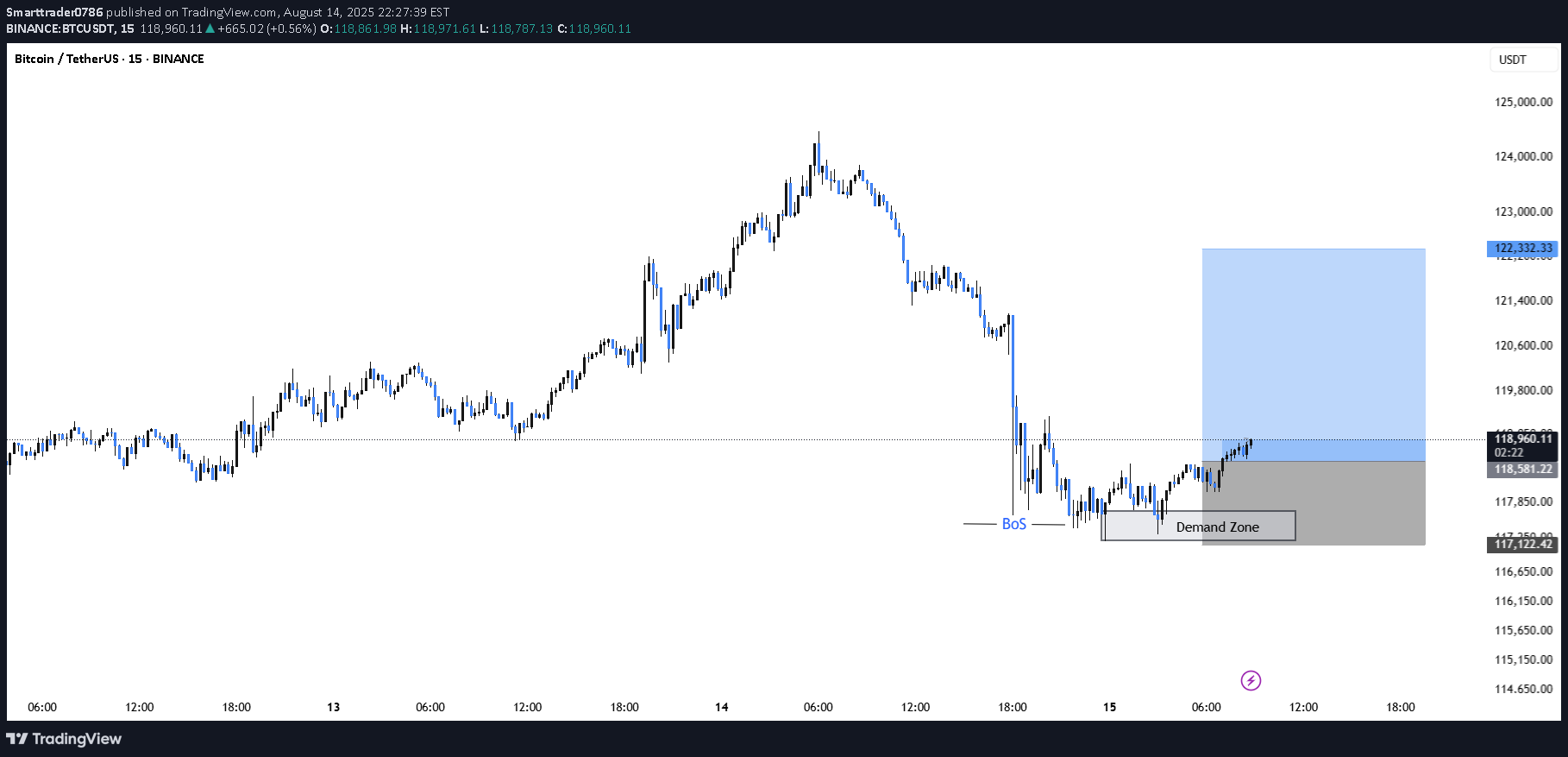شراءBTC،التحليل الفني،Smarttrader0786