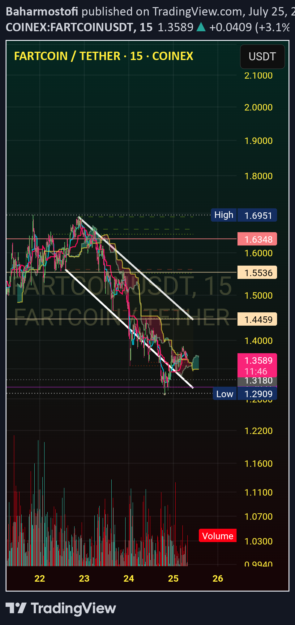 BuyFARTCOIN،Technical،Baharmostofi