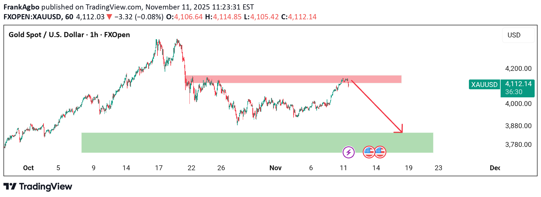 بيعPAXG،التحليل الفني،FrankAgbo