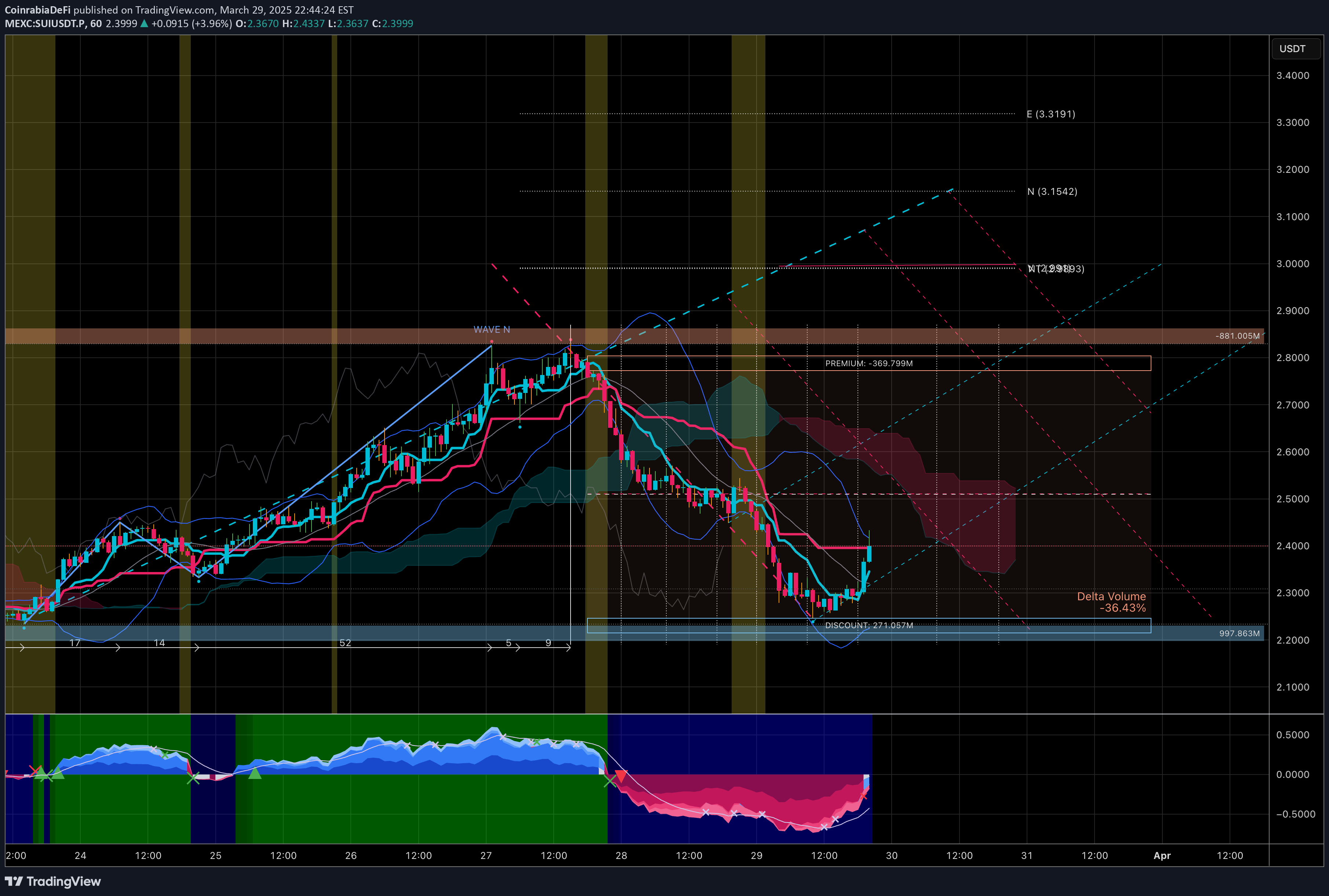 BuySUI،Technical،CoinrabiaDeFi