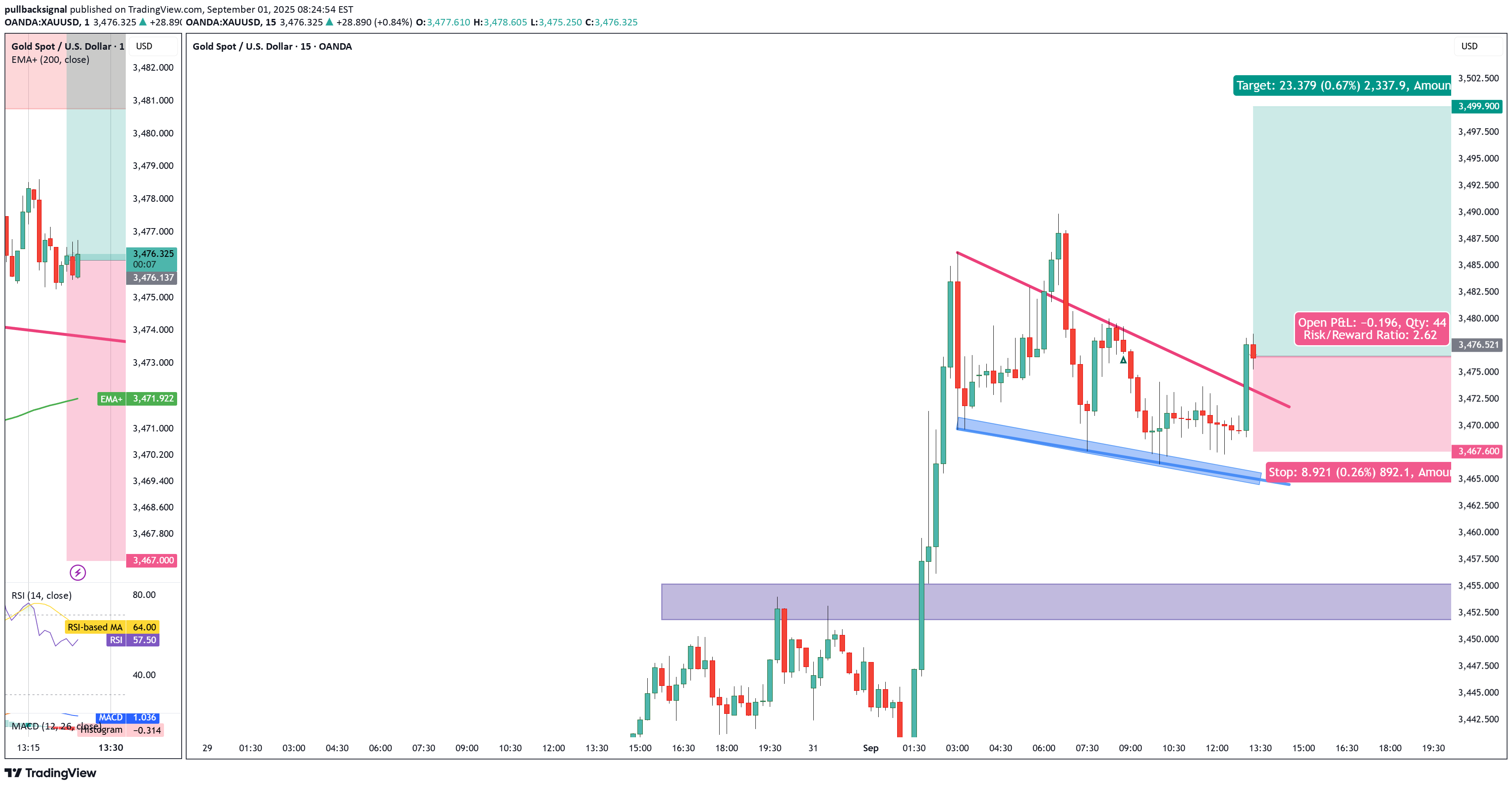 شراءPAXG،التحليل الفني،pullbacksignal